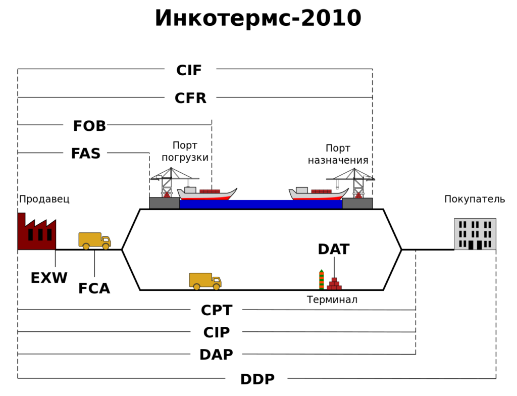 Базис поставки. Cip Инкотермс 2010 условия поставки. CFR условия поставки Инкотермс 2010. ФОБ Инкотермс 2010 условия поставки. Условия поставки Incoterms 2010.